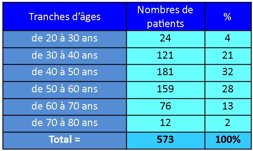 Graphique des tranches d'ages